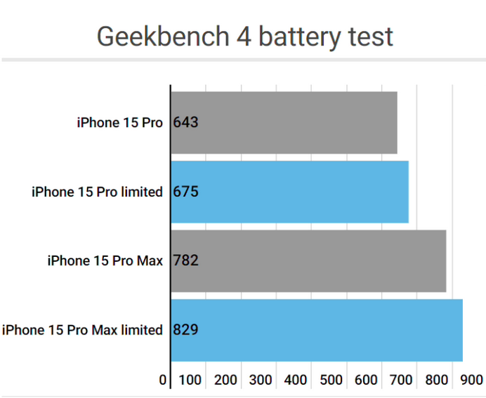 洞口apple维修站iPhone15Pro的ProMotion高刷功能耗电吗