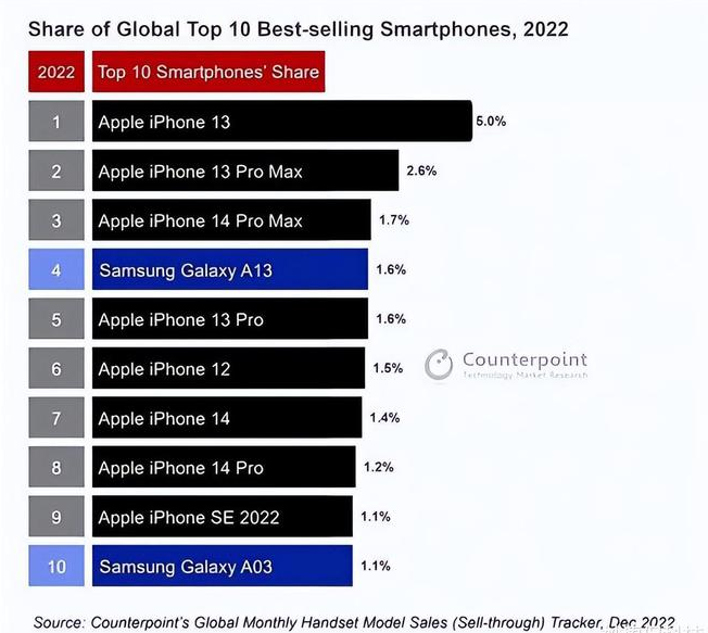 洞口苹果维修分享:为什么iPhone14的销量不如iPhone13? 