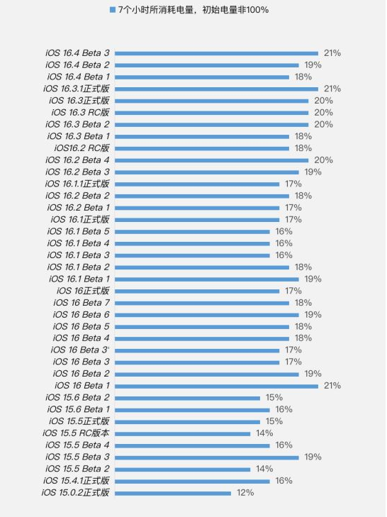 洞口苹果手机维修分享iOS 16.4 Beta 3续航跑分等测试结果汇总 