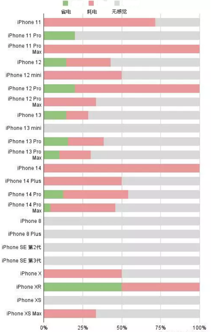 洞口苹果手机维修分享iOS16.2太耗电怎么办？iOS16.2续航不好可以降级吗？ 