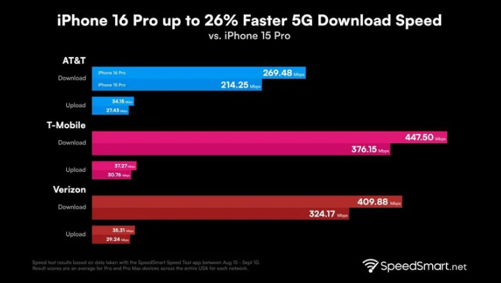 洞口苹果手机维修分享iPhone 16 Pro 系列的 5G 速度 