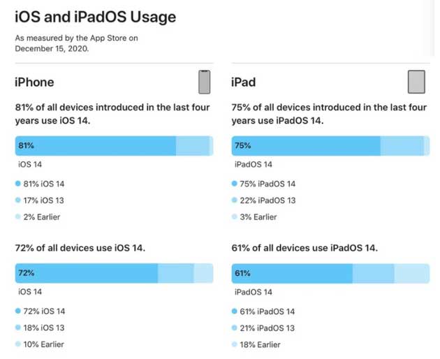 洞口苹果手机维修分享有多少用户更新了 iOS 14 