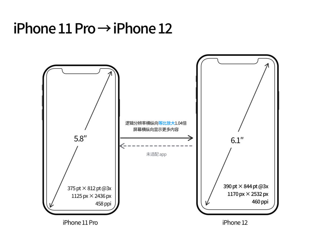 洞口苹果手机维修分享iPhone 12 mini 和 iPhone 12 Pro 的尺寸变化会改变显示内容吗 